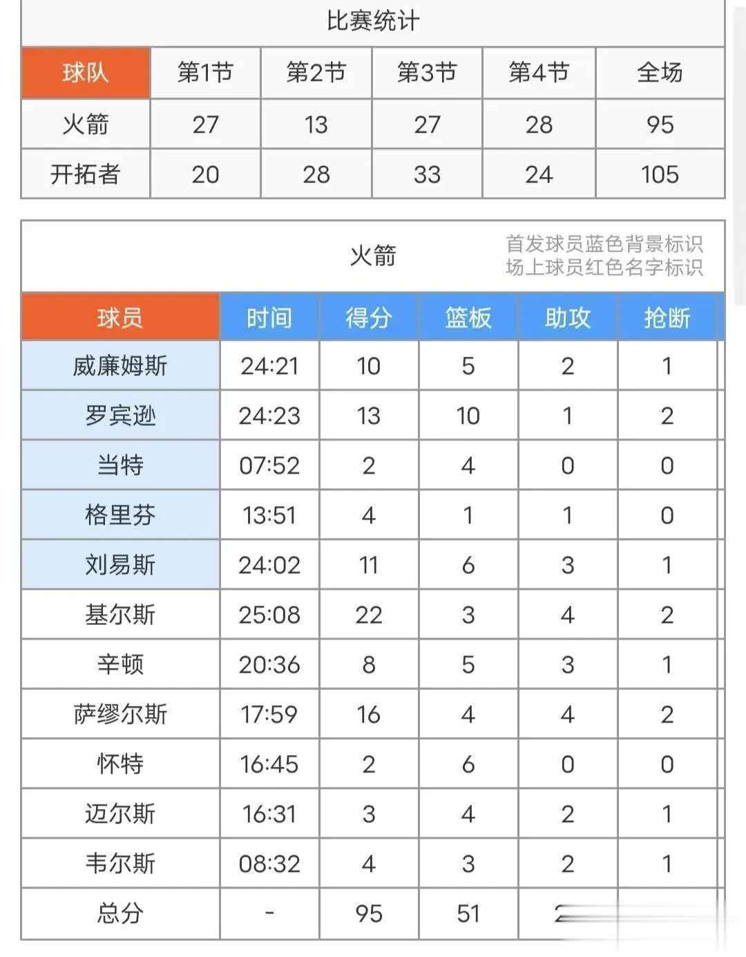 谢泼德缺阵，萨谬尔斯16+4+4+2，火箭95-105不敌开拓者！