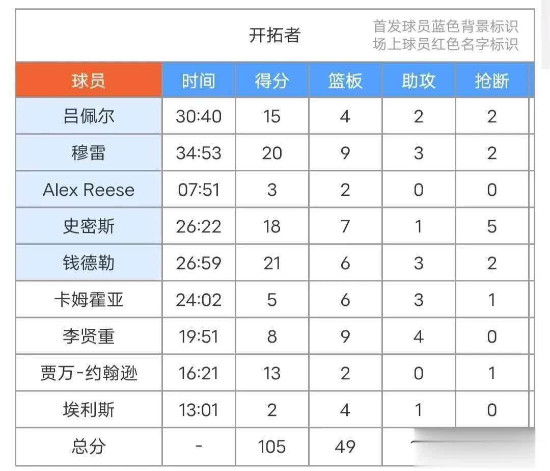 谢泼德缺阵，萨谬尔斯16+4+4+2，火箭95-105不敌开拓者！