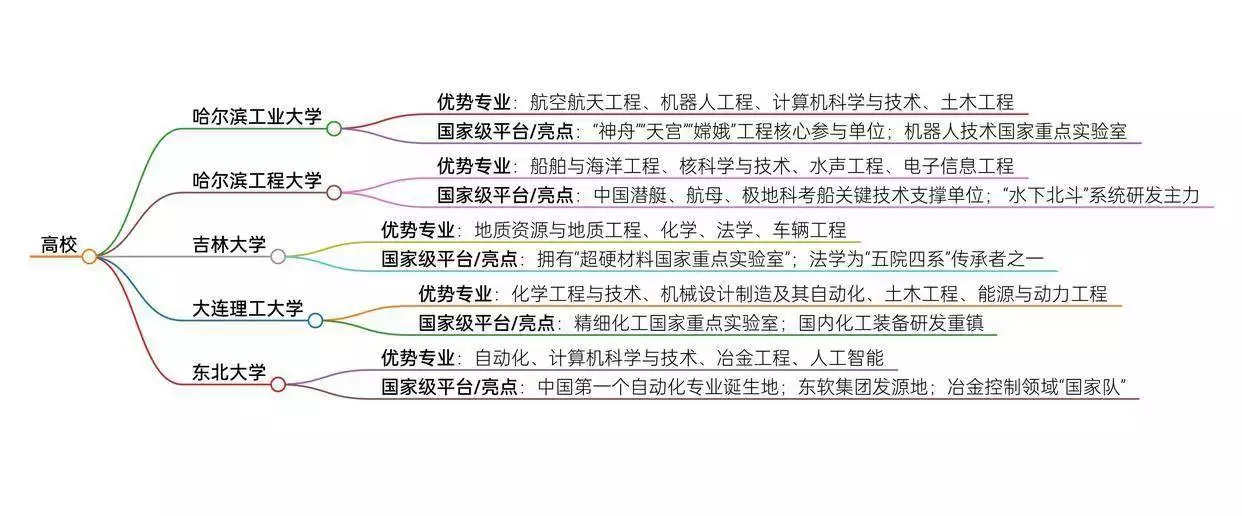 东北五所高校高考志愿填报指南_哈尔滨工业大学吉林大学大连理工大学东北大学哈尔滨工程大学就业前景分析_哈工大省内录取分数线