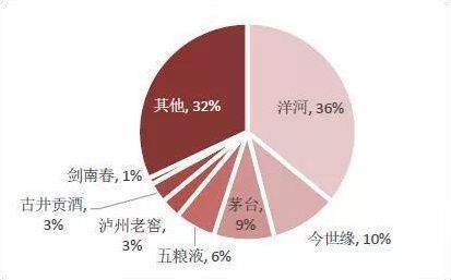 股份|洋河股份财报2019年Q4季度净利润创十年新低，“茅五洋”已下车