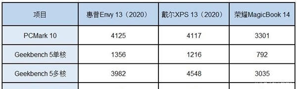 加昂贵|惠普Envy 13(2020)全面评测:最适合学生购买的高性价比超极本