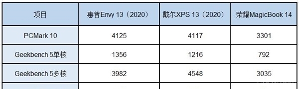  加昂贵|惠普Envy 13（2020）全面评测：最适合学生购买的高性价比超极本