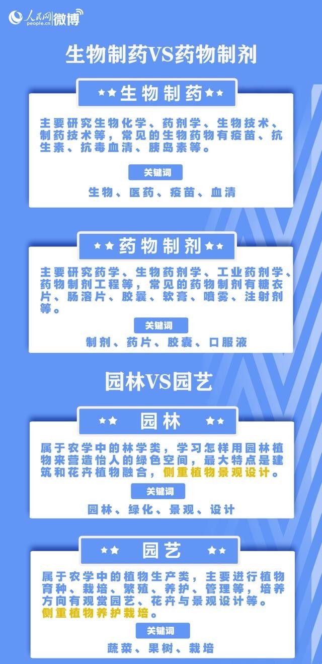 专业|填志愿必看！这些专业，名称相似却大不相同……