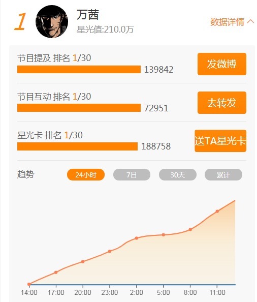  节目互动为|《乘风破浪的姐姐》首轮打榜排名出炉，吴昕霸前三出道要稳