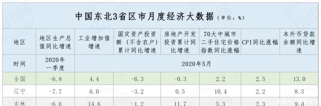 区域|最新全国31省区市月度主要经济数据及东、中、西、东北各区域对比