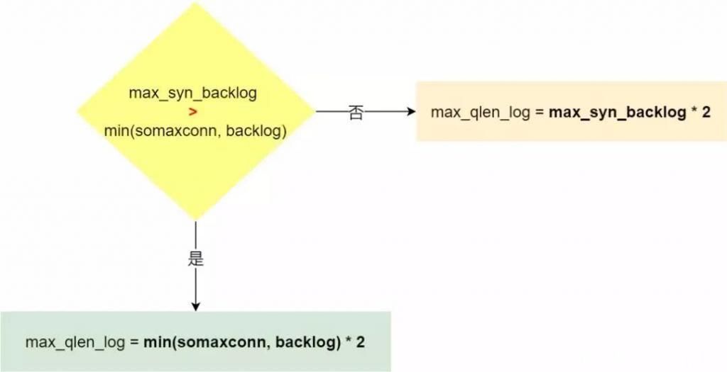 连接|TCP半连接队列和全连接队列满了,怎么破