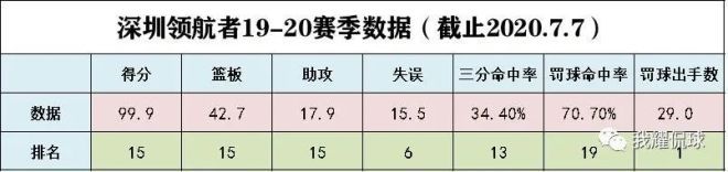 预期|复赛以来4胜4负，表现未达预期的深圳队存在哪些问题？