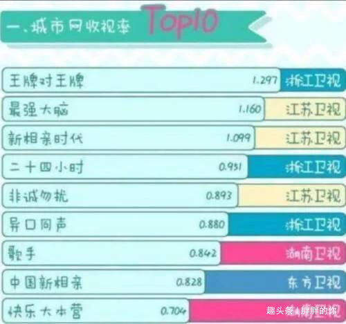  节目|《快本》收视率跌至谷底，靠流量明星恐难回暖，它却悄悄冲上榜首