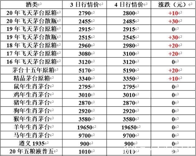 价格表|10月4日茅台、五粮液等部分名酒价格表