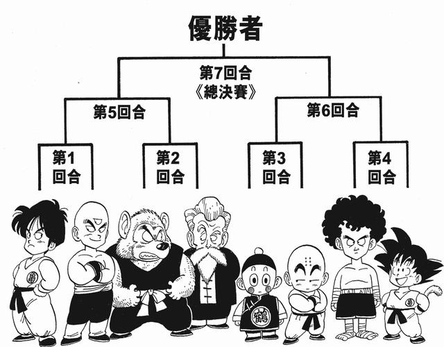 取胜|主角并不是每次都能取胜的,《龙珠》中的悟空也只是拿过一次冠军