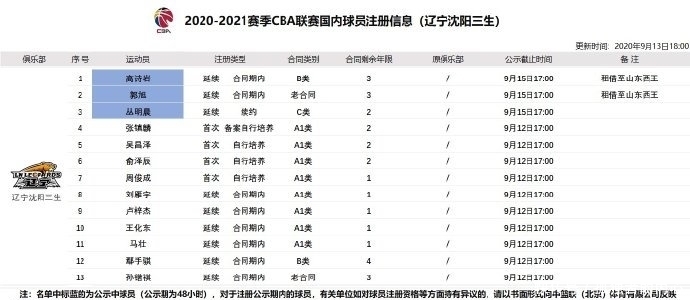 上赛季|辽篮新签1人弃2将!郭艾伦赵继伟合同未知 球队新赛季阵容露端倪