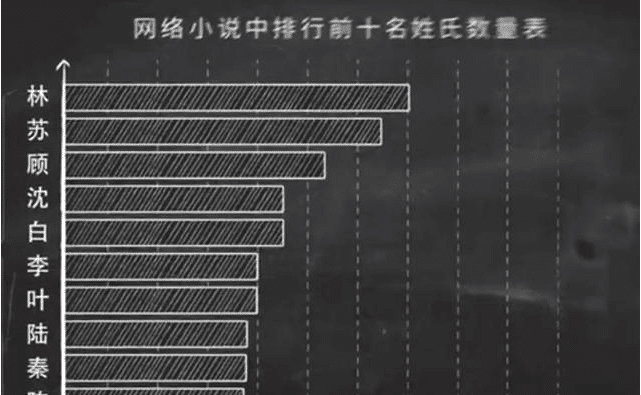 相近|是不是感觉网络小说主角的名字越来越相近了,一幅图告诉你原因