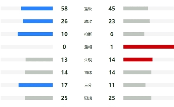  本场比赛|4投3中命中率75%！郭艾伦最大软肋完美解决，孙铭徽别争了，快认输吧