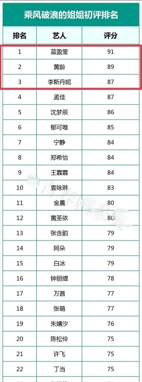  丹妮|乘风破浪排名出炉：张雨绮倒数第4，李斯丹妮气场太足遭哄抢