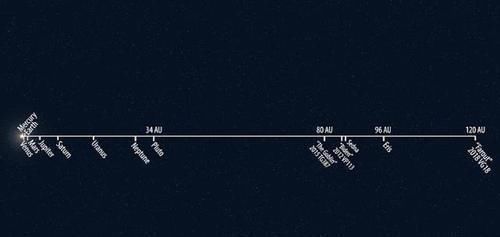 最远|人类目前发现太阳系最远的天体是哪一个