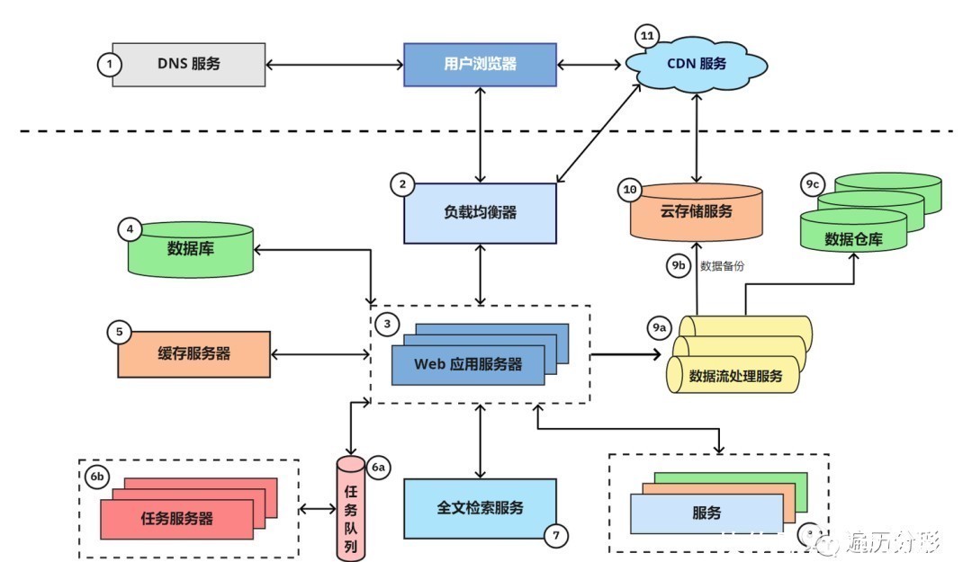  分享|经验分享：资深架构师教你什么是网络应用架构？