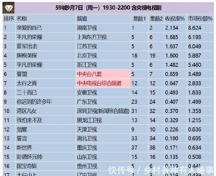 亲爱|2020.9.7刘诗诗、朱一龙、阚清子、彭冠英《亲爱的自己》收视夺冠