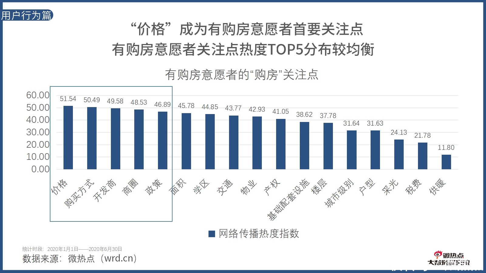  因城施策|2020年上半年房产行业网络关注度分析报告