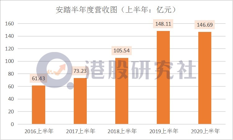  营收|主品牌营收被FILA首超 ,安踏“本末倒置”？