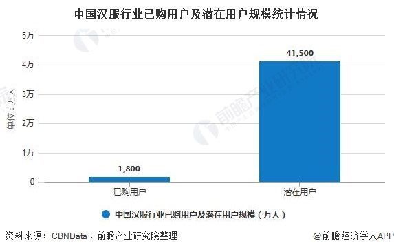 消费者人群比|2020年中国汉服行业发展现状分析潜在用户规模有望突破4亿人