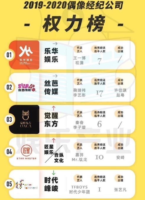 丝芭传媒|偶像经纪公司权力榜:乐华第一丝芭第二,哇唧名次有点低