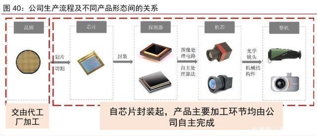 客户|科创板首份半年报登场,睿创微纳亮眼业绩难解大客户依赖症