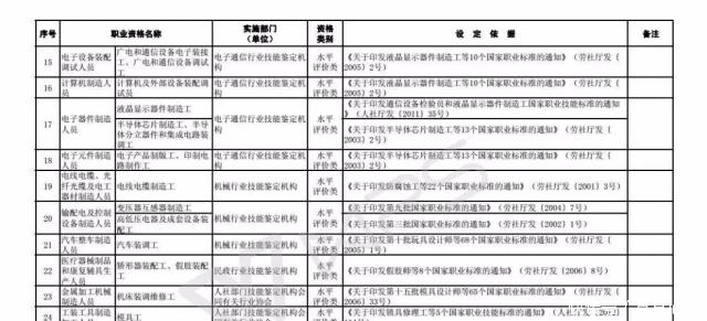 技能人员职业资格退|注意!这些职业资格将取消