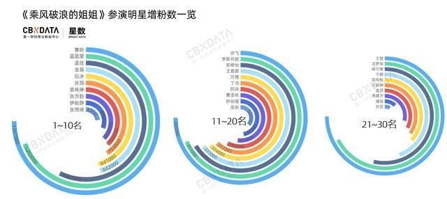 飞升|《乘风破浪的姐姐》快播完了,姐姐们的商业价值“飞升”了吗