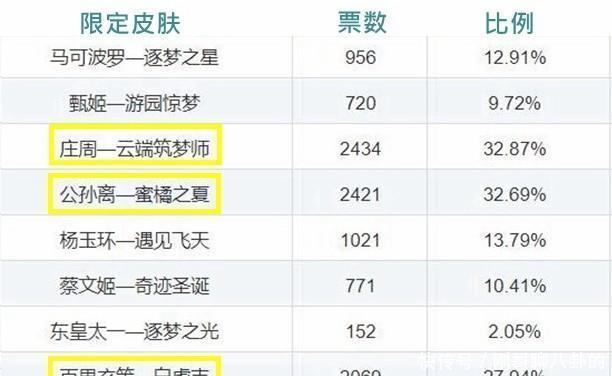 延期|王者荣耀：碎片商店更新延期，返场预测！朱雀或逆袭，电耗子悬了
