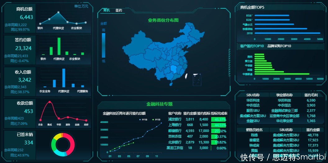 工具|最好用的bi数据分析工具_思迈特软件