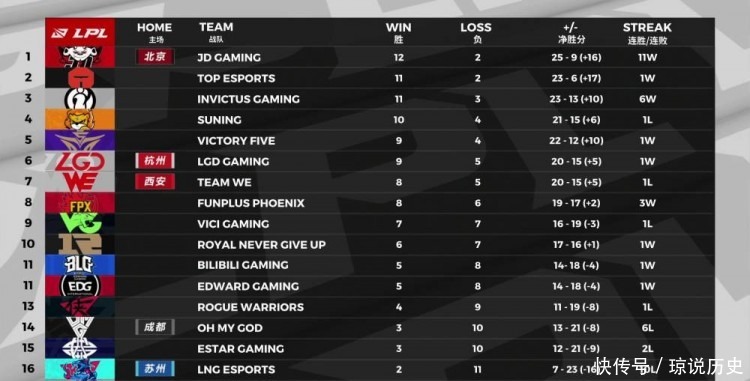  VG|LPL今日赛果：RNG击败DMO仍有机会前八 LGD击败VG升至第六