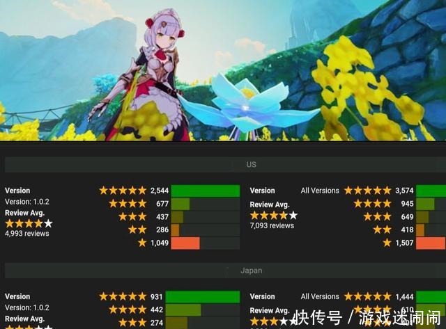 玩家|原神更新后的《原神》，开始忽视国外玩家感受了，外媒评分跌落