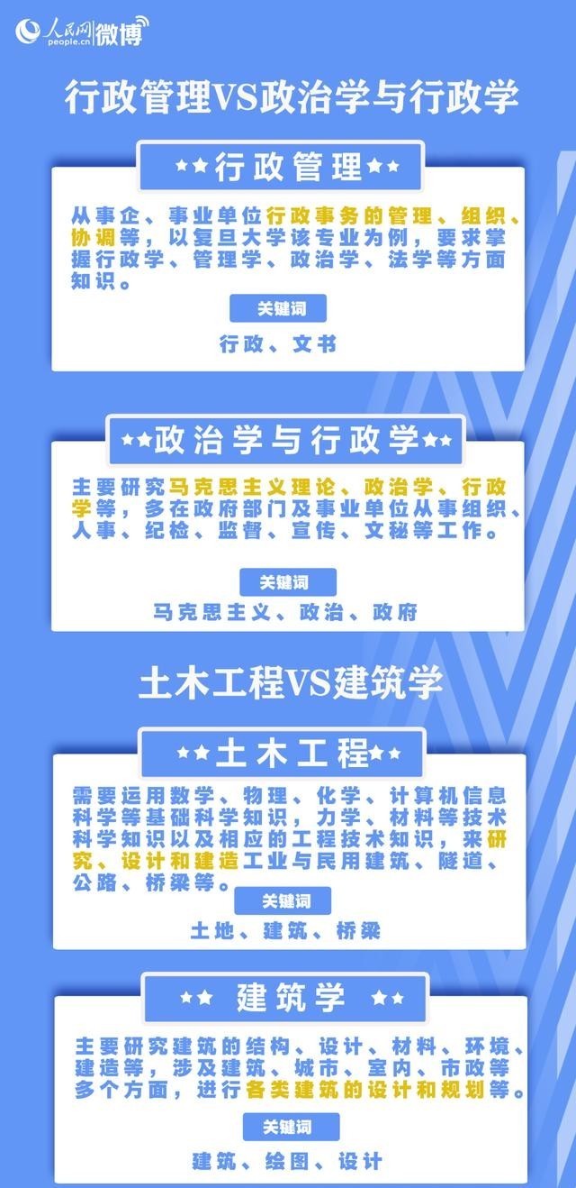 专业|填志愿必看！这些专业，名称相似却大不相同……