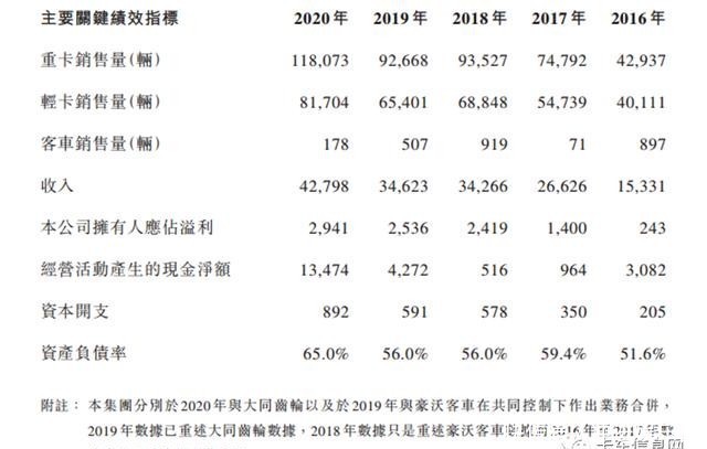 中期|2020年中期业绩大考：重汽盈利能力最强、解放营收最多……