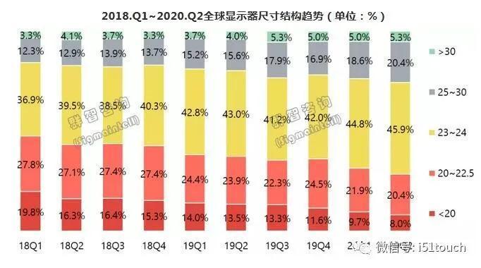  市场|全球显示器面板市场2020上半年总结