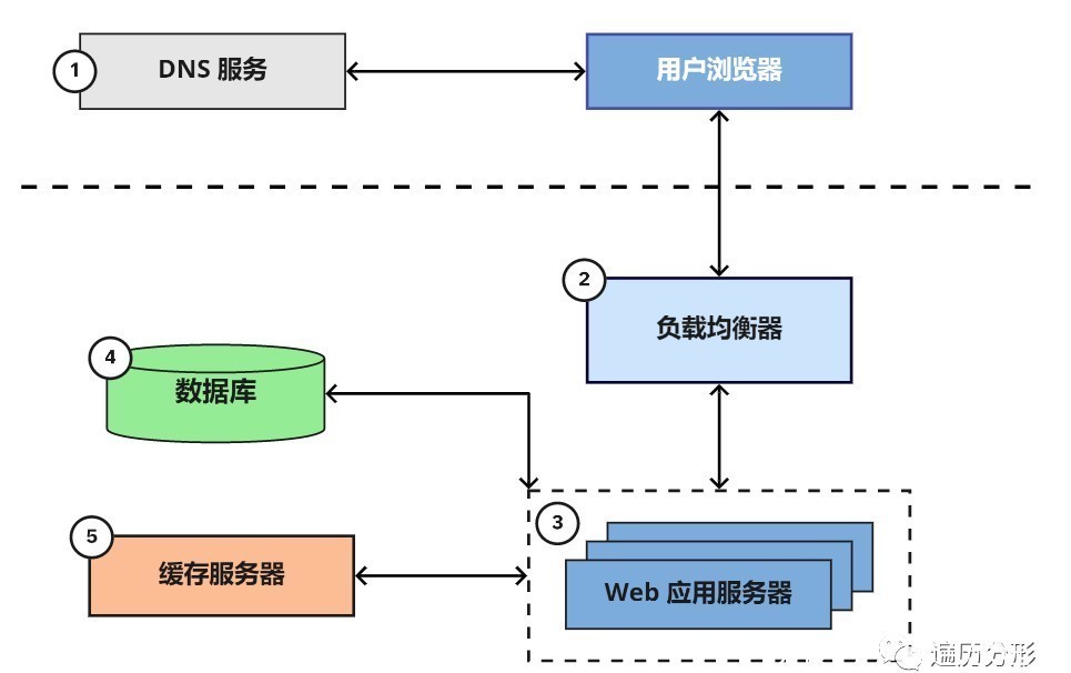 分享|经验分享:资深架构师教你什么是网络应用架构?