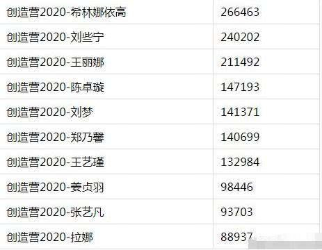  观众|《创造营2020》谁最受观众喜爱陈卓璇排名第四，刘些宁排第二