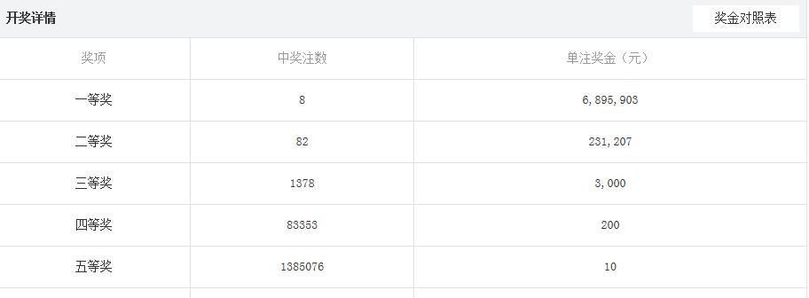 双色球|20076期双色球开奖结果，一等奖8注，彩民道不能再执迷不悟了