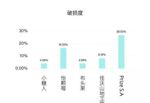 蓝莓|七大维度告诉你哪家蓝莓好