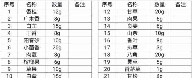 特地|都说万春卤水味道好,我特地托关系弄到了这份卤水配方!