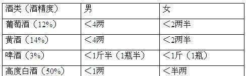 喝酒时|喝酒者，谨记酒前“三要做”，喝酒“三不吃”，酒后“三不宜”