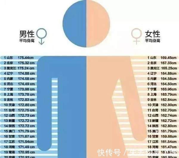 方人|中国平均身高最高的省份,男女均排名第一,满街都是大长腿