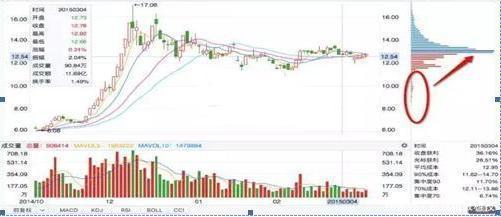  用法|筹码分布的正确用法，识别主力陷阱，把握主力发车机会，屡试不爽