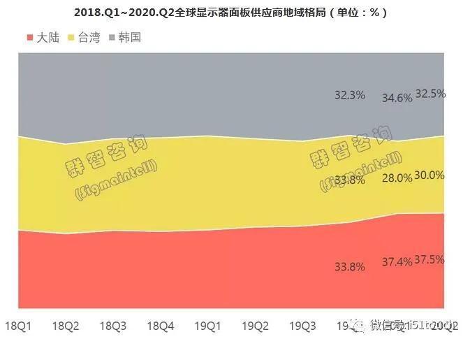  市场|全球显示器面板市场2020上半年总结