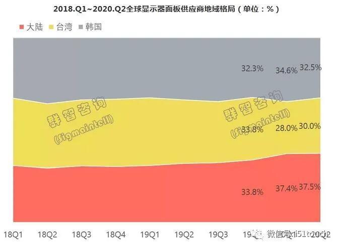 市场|全球显示器面板市场2020上半年总结