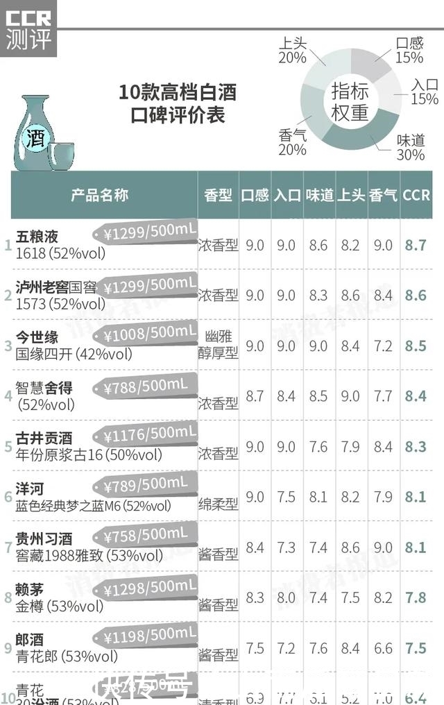 郎酒|10款高档白酒口碑对比：赖茅、郎酒评价一般，汾酒“易上头”