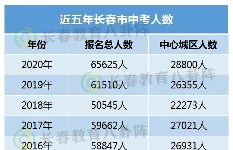  人数|长春今年中考人数又创新高！全市中考报名人数为65,625人