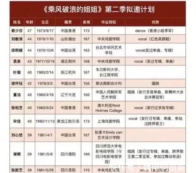  姐姐|《乘风破浪的姐姐》第一季刚收官，第二季拟邀嘉宾名单流出