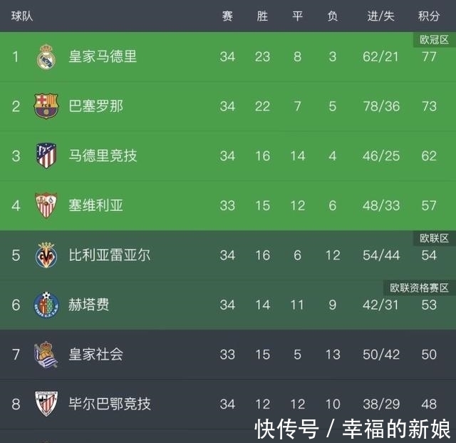  希望|西甲积分榜：4-1！巴萨大胜保争冠希望，武磊主队5连败降级在望