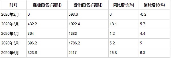  电力|总结！今年各大发电形式发电量变化情况 重点电力项目进程